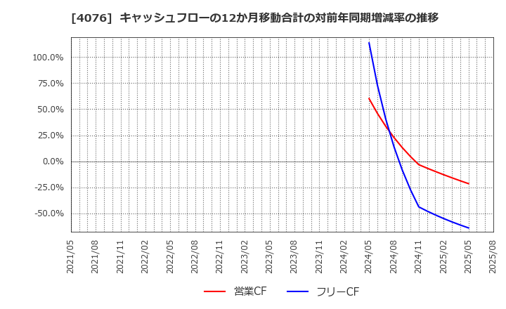4076 (株)シイエヌエス: キャッシュフローの12か月移動合計の対前年同期増減率の推移