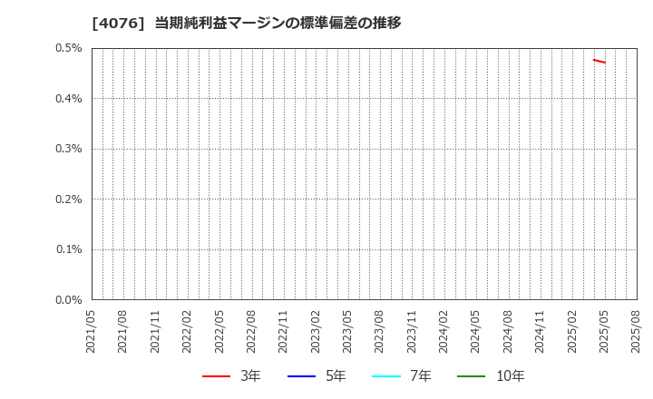 4076 (株)シイエヌエス: 当期純利益マージンの標準偏差の推移