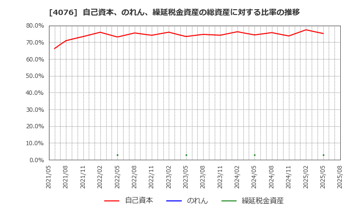 4076 (株)シイエヌエス: 自己資本、のれん、繰延税金資産の総資産に対する比率の推移