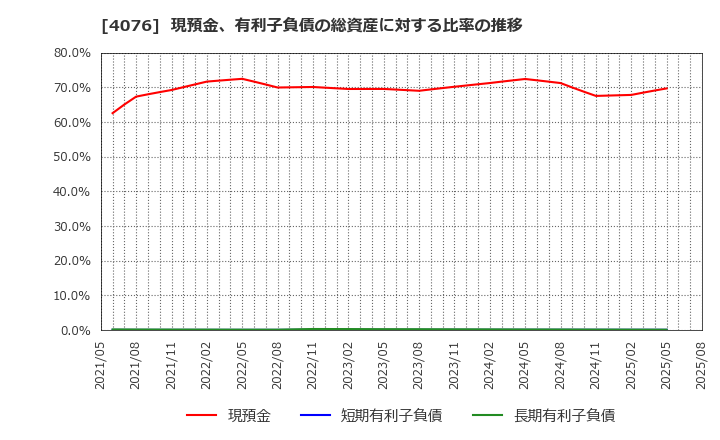 4076 (株)シイエヌエス: 現預金、有利子負債の総資産に対する比率の推移