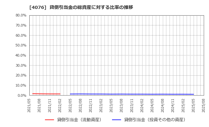 4076 (株)シイエヌエス: 貸倒引当金の総資産に対する比率の推移