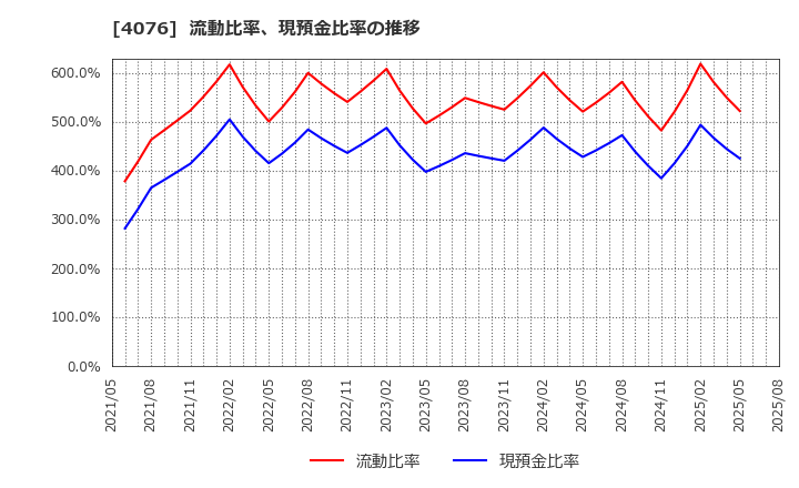 4076 (株)シイエヌエス: 流動比率、現預金比率の推移