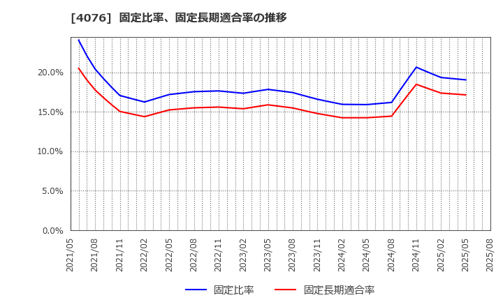 4076 (株)シイエヌエス: 固定比率、固定長期適合率の推移