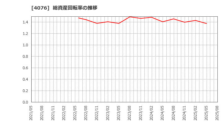4076 (株)シイエヌエス: 総資産回転率の推移