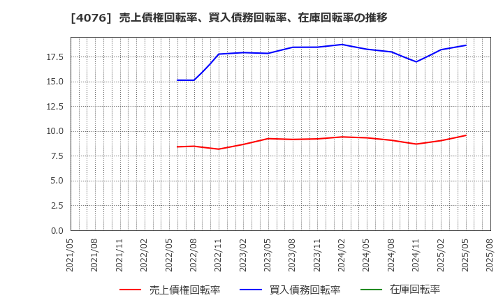 4076 (株)シイエヌエス: 売上債権回転率、買入債務回転率、在庫回転率の推移