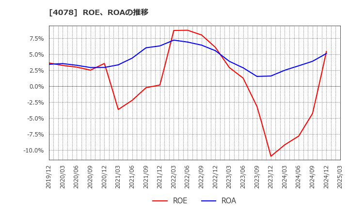 4078 堺化学工業(株): ROE、ROAの推移