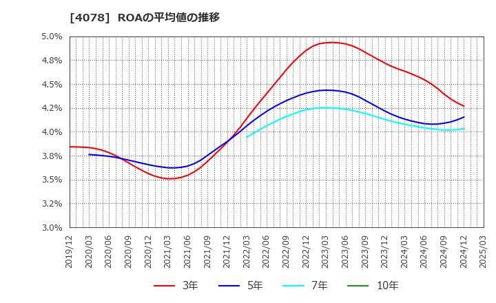 4078 堺化学工業(株): ROAの平均値の推移