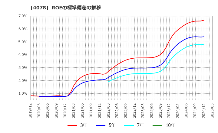 4078 堺化学工業(株): ROEの標準偏差の推移