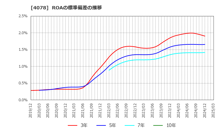 4078 堺化学工業(株): ROAの標準偏差の推移
