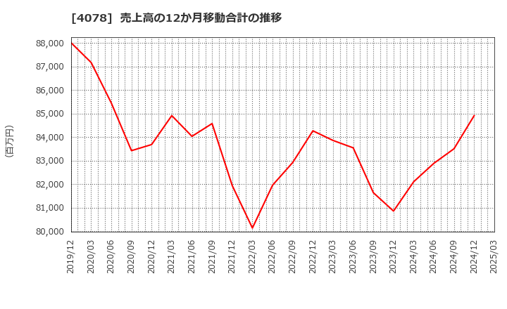 4078 堺化学工業(株): 売上高の12か月移動合計の推移
