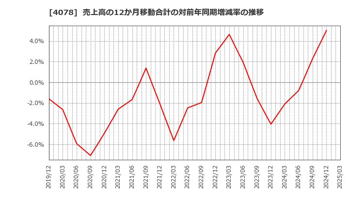 4078 堺化学工業(株): 売上高の12か月移動合計の対前年同期増減率の推移
