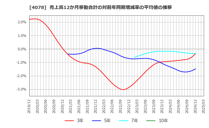 4078 堺化学工業(株): 売上高12か月移動合計の対前年同期増減率の平均値の推移