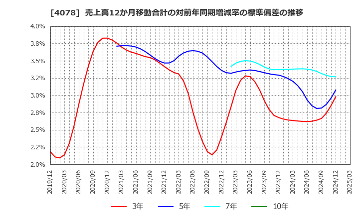 4078 堺化学工業(株): 売上高12か月移動合計の対前年同期増減率の標準偏差の推移