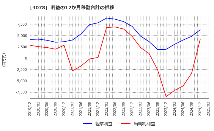 4078 堺化学工業(株): 利益の12か月移動合計の推移