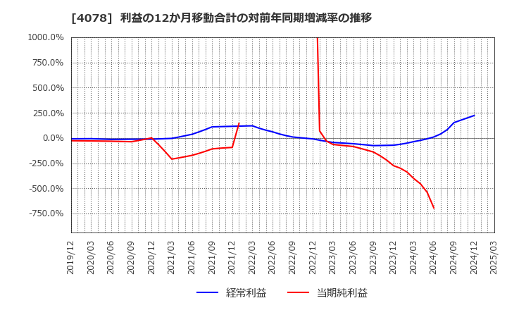 4078 堺化学工業(株): 利益の12か月移動合計の対前年同期増減率の推移