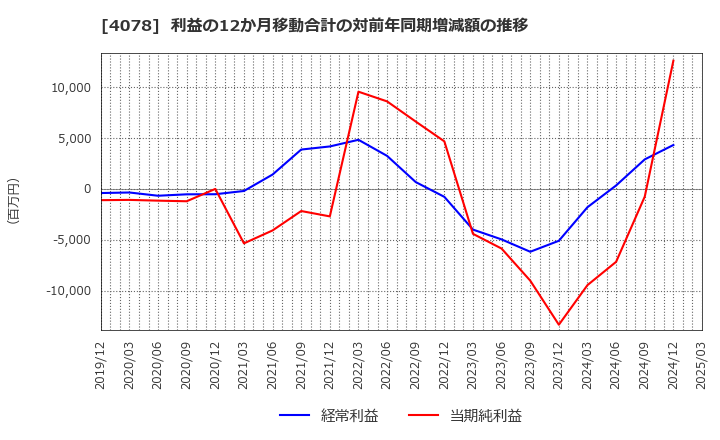 4078 堺化学工業(株): 利益の12か月移動合計の対前年同期増減額の推移