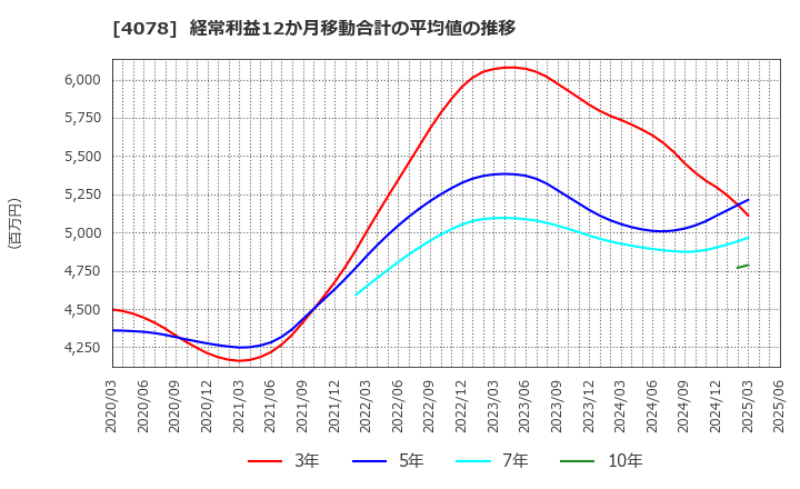 4078 堺化学工業(株): 経常利益12か月移動合計の平均値の推移
