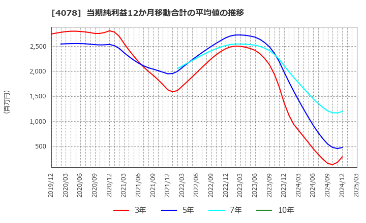 4078 堺化学工業(株): 当期純利益12か月移動合計の平均値の推移