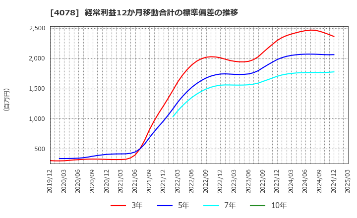 4078 堺化学工業(株): 経常利益12か月移動合計の標準偏差の推移