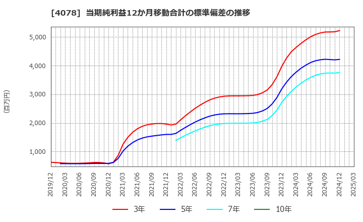 4078 堺化学工業(株): 当期純利益12か月移動合計の標準偏差の推移