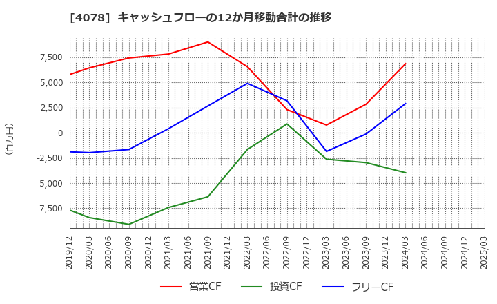 4078 堺化学工業(株): キャッシュフローの12か月移動合計の推移
