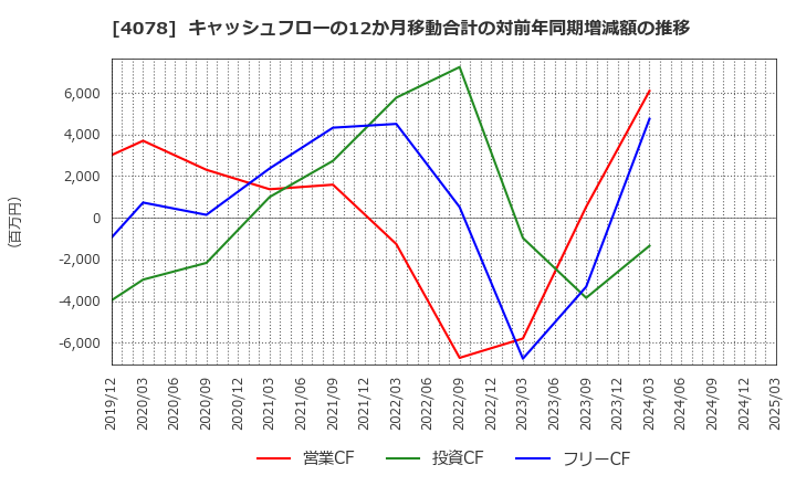 4078 堺化学工業(株): キャッシュフローの12か月移動合計の対前年同期増減額の推移