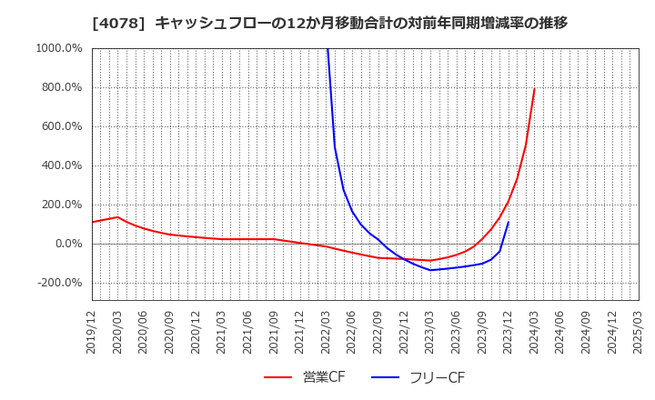 4078 堺化学工業(株): キャッシュフローの12か月移動合計の対前年同期増減率の推移