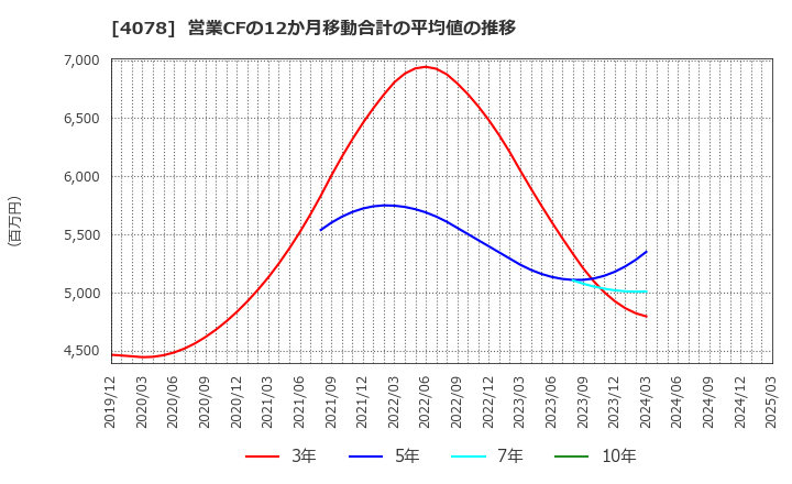 4078 堺化学工業(株): 営業CFの12か月移動合計の平均値の推移