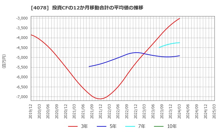 4078 堺化学工業(株): 投資CFの12か月移動合計の平均値の推移