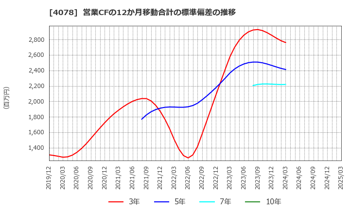 4078 堺化学工業(株): 営業CFの12か月移動合計の標準偏差の推移
