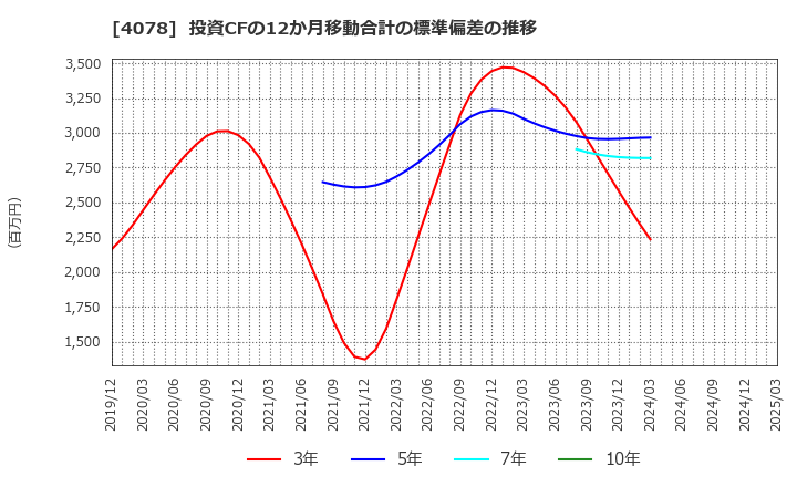 4078 堺化学工業(株): 投資CFの12か月移動合計の標準偏差の推移