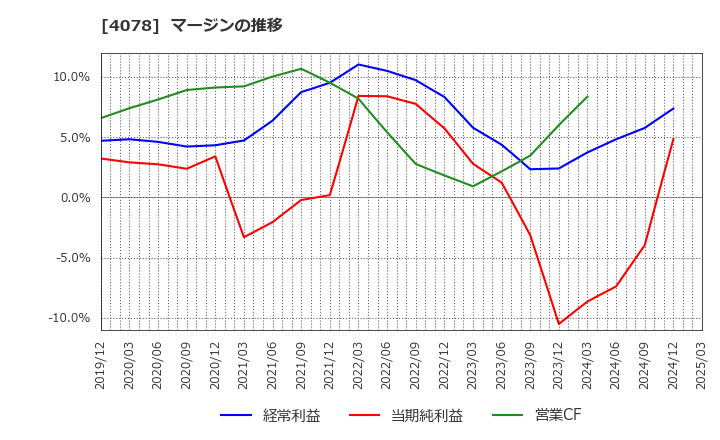 4078 堺化学工業(株): マージンの推移