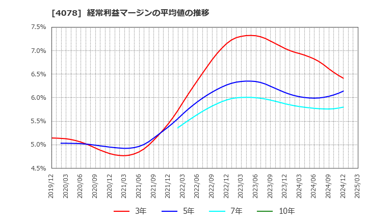 4078 堺化学工業(株): 経常利益マージンの平均値の推移