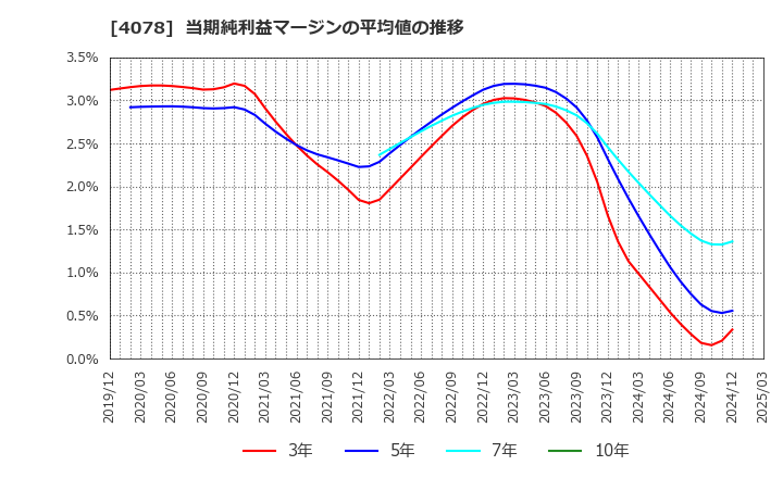 4078 堺化学工業(株): 当期純利益マージンの平均値の推移