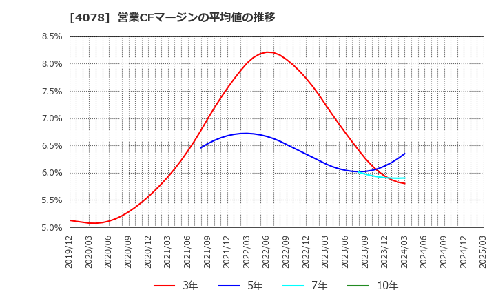 4078 堺化学工業(株): 営業CFマージンの平均値の推移