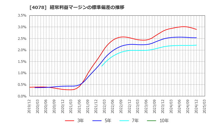 4078 堺化学工業(株): 経常利益マージンの標準偏差の推移