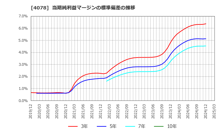 4078 堺化学工業(株): 当期純利益マージンの標準偏差の推移