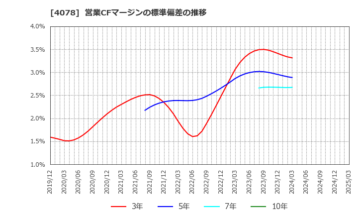 4078 堺化学工業(株): 営業CFマージンの標準偏差の推移
