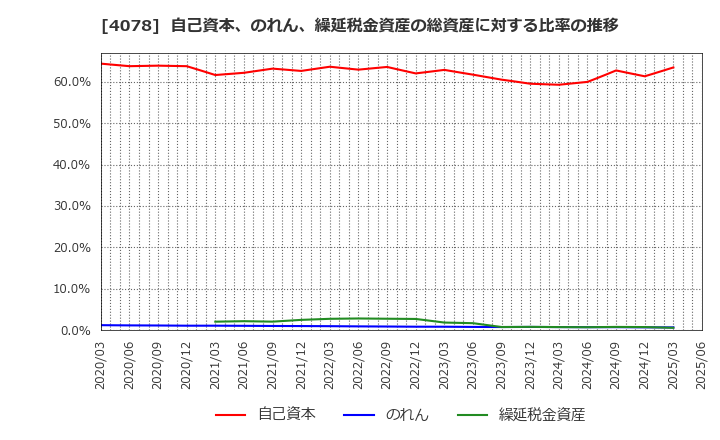 4078 堺化学工業(株): 自己資本、のれん、繰延税金資産の総資産に対する比率の推移