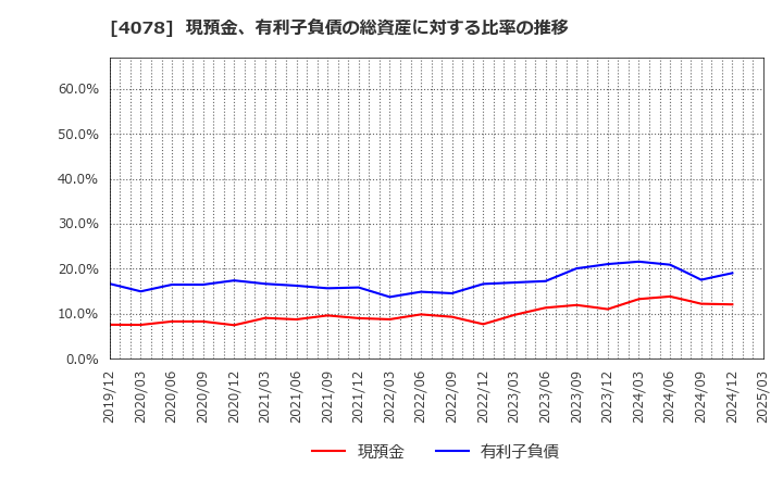 4078 堺化学工業(株): 現預金、有利子負債の総資産に対する比率の推移