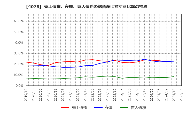 4078 堺化学工業(株): 売上債権、在庫、買入債務の総資産に対する比率の推移