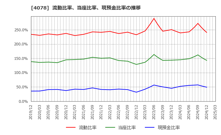 4078 堺化学工業(株): 流動比率、当座比率、現預金比率の推移