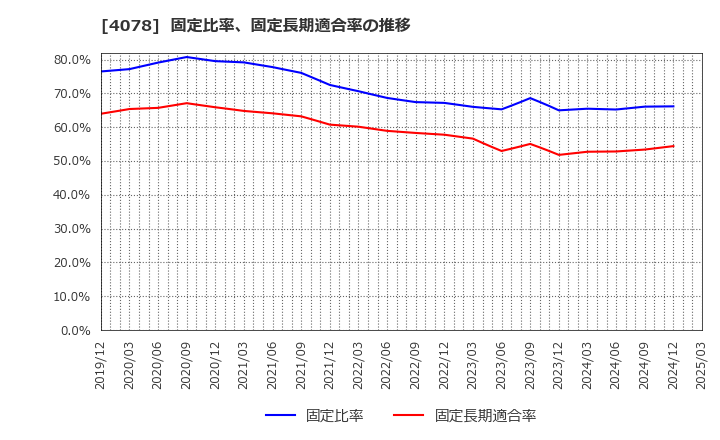 4078 堺化学工業(株): 固定比率、固定長期適合率の推移