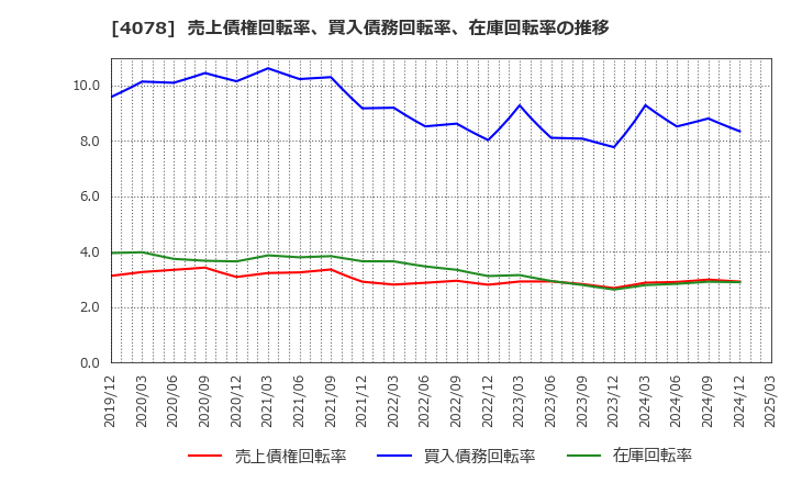 4078 堺化学工業(株): 売上債権回転率、買入債務回転率、在庫回転率の推移