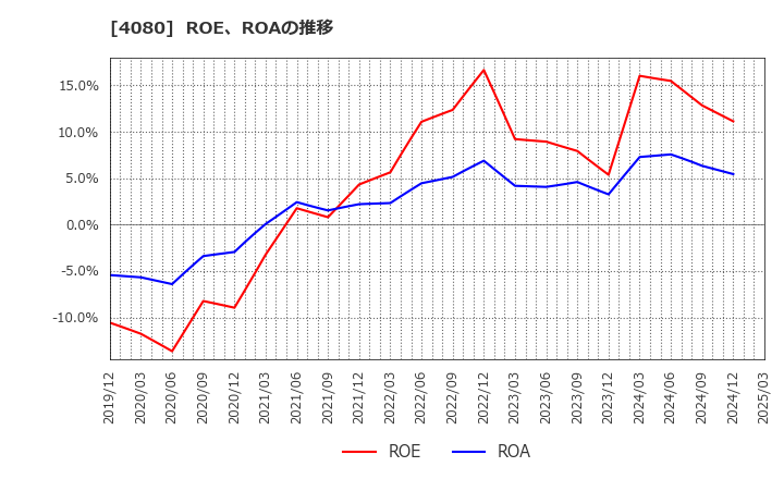 4080 (株)田中化学研究所: ROE、ROAの推移