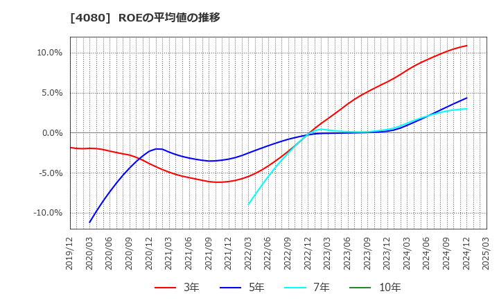 4080 (株)田中化学研究所: ROEの平均値の推移
