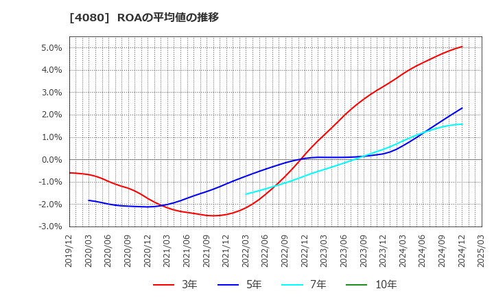4080 (株)田中化学研究所: ROAの平均値の推移
