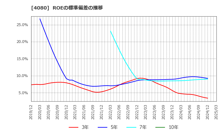 4080 (株)田中化学研究所: ROEの標準偏差の推移