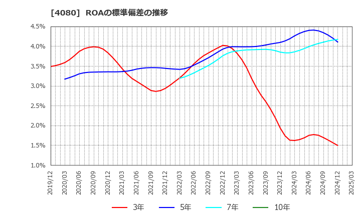4080 (株)田中化学研究所: ROAの標準偏差の推移