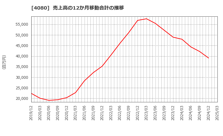 4080 (株)田中化学研究所: 売上高の12か月移動合計の推移